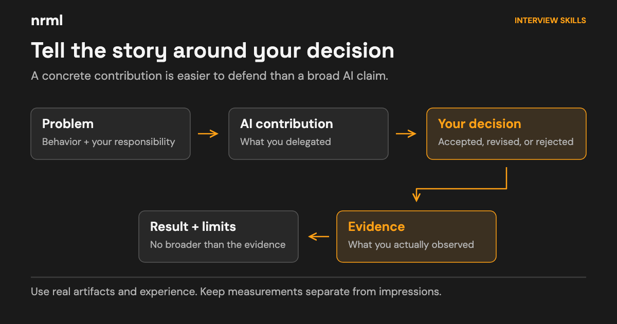 An interview project story connects the original problem, the assistant’s contribution, your decision, observed evidence, and the limits of the result.