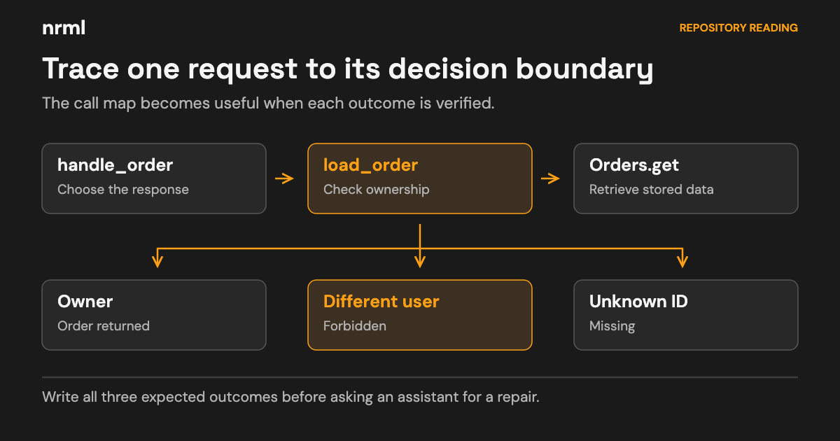 Python request map connects handle_order, load_order, and Orders.get, then checks owner, different-user, and missing-order outcomes.