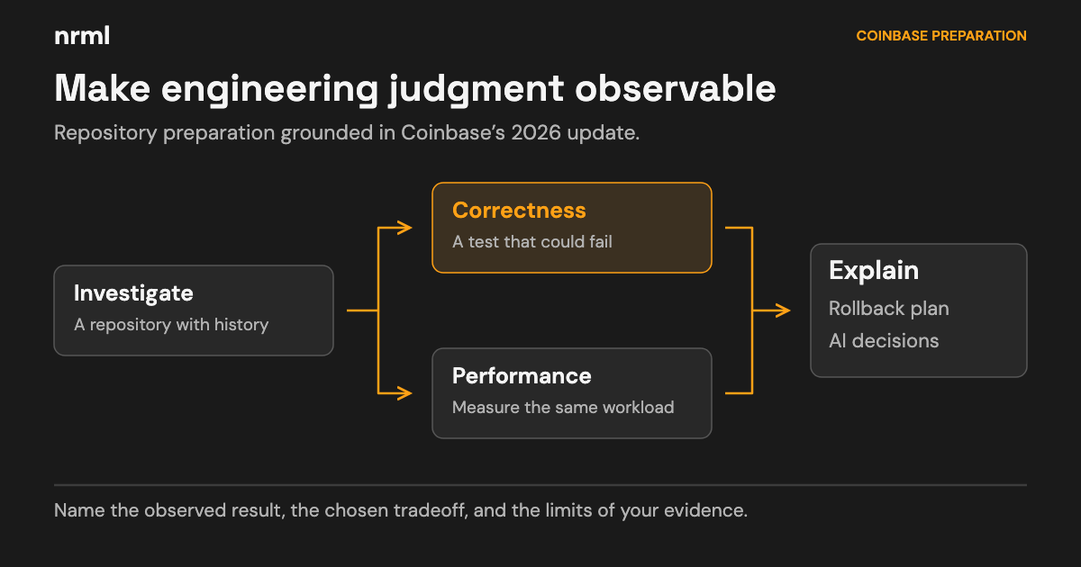 Repository investigation branches into correctness checks and same-workload performance measurement, then joins an explanation of rollback and AI decisions.
